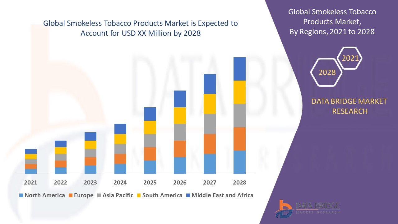 Smokeless Tobacco Products Market – Redefining the Future of Tobacco Consumption